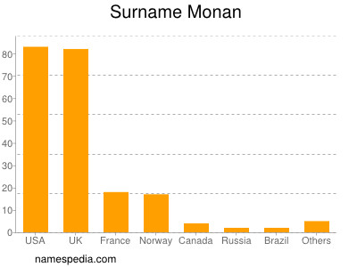 Surname Monan