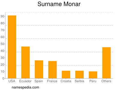 Surname Monar