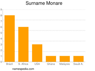Surname Monare