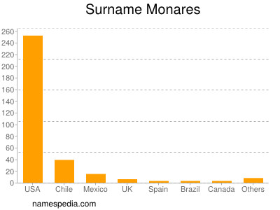 Surname Monares