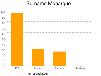 Surname Monarque
