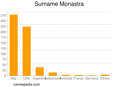 Surname Monastra