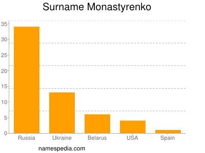 Surname Monastyrenko