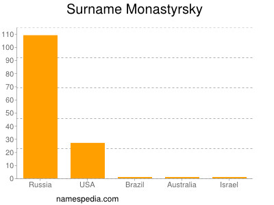 Surname Monastyrsky
