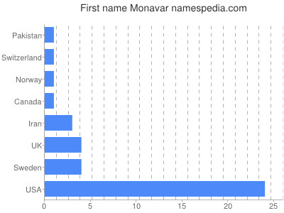 Given name Monavar