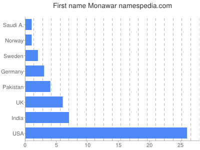 Given name Monawar