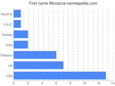 Given name Monazza