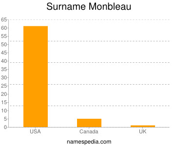 Surname Monbleau