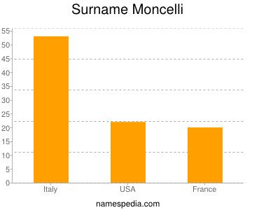 Surname Moncelli