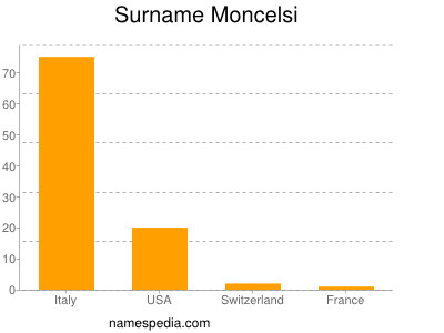 Surname Moncelsi