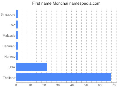 Given name Monchai