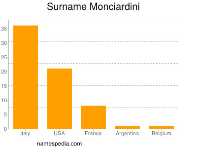 Surname Monciardini