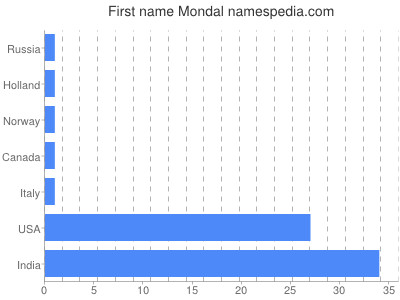 Given name Mondal