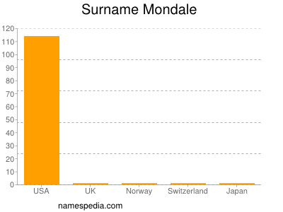 Surname Mondale