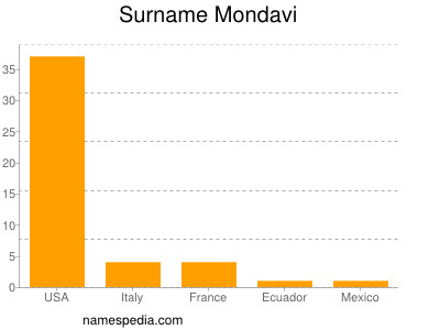 Surname Mondavi
