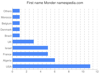 Given name Monder