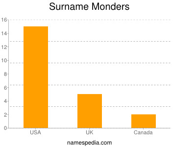 Surname Monders