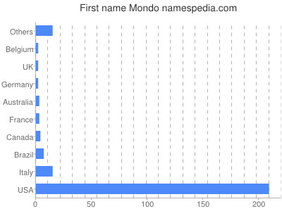 Given name Mondo
