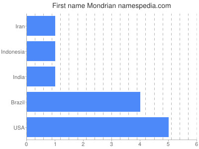 Given name Mondrian