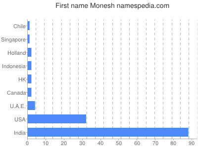 Given name Monesh