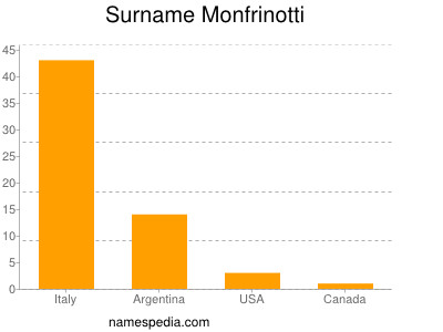 Surname Monfrinotti