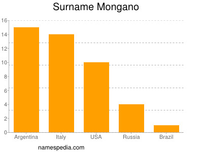 Surname Mongano
