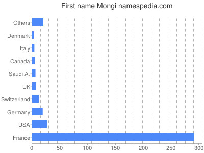 Given name Mongi