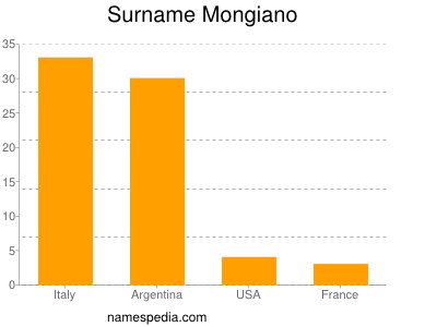 Surname Mongiano