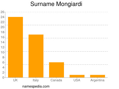 Surname Mongiardi