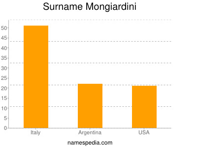 Surname Mongiardini