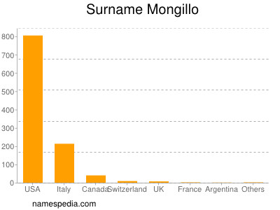Surname Mongillo