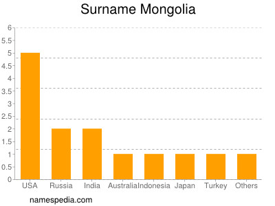 Surname Mongolia