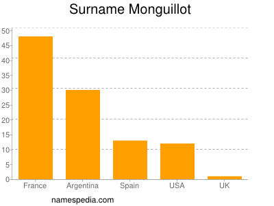 Surname Monguillot