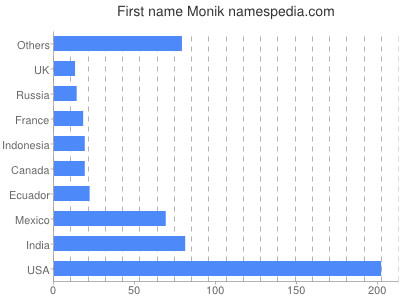 Given name Monik