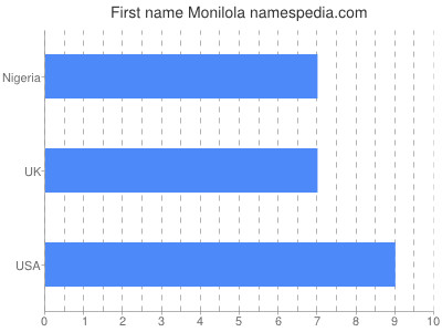 Given name Monilola