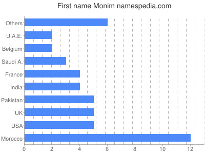 Given name Monim