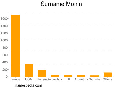 Surname Monin