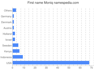 Given name Moniq