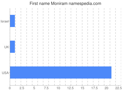 Given name Moniram
