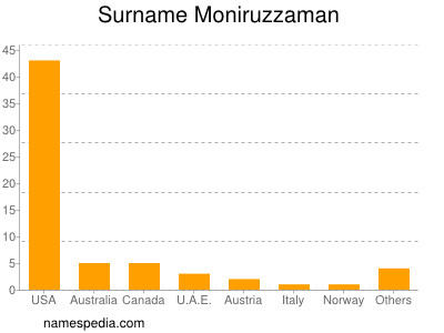 Surname Moniruzzaman