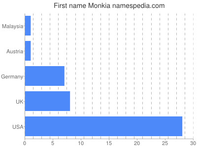 Given name Monkia