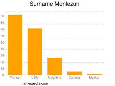 Surname Monlezun