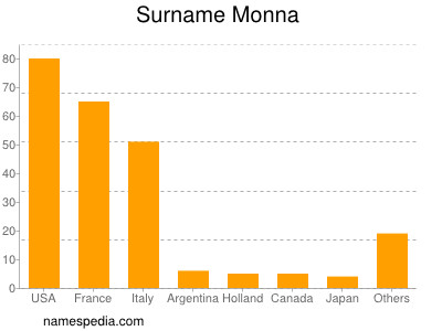 Surname Monna