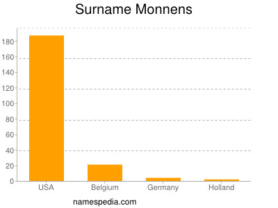 Surname Monnens