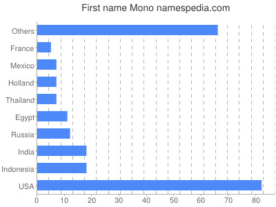 Given name Mono