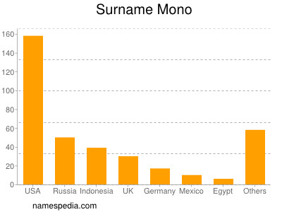 Surname Mono