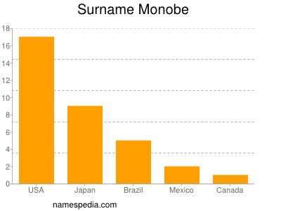Surname Monobe
