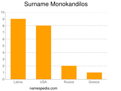 Surname Monokandilos