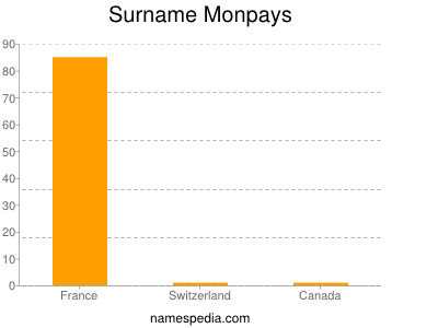 Surname Monpays