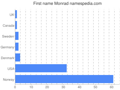 Given name Monrad